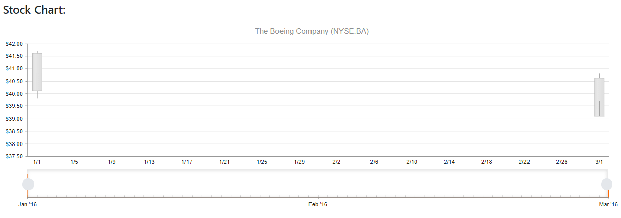 Sample Telerik UI for ASP.NET Core StockChart