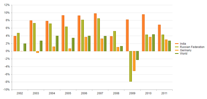 Sample Telerik UI for ASP.NET Core Bar Chart