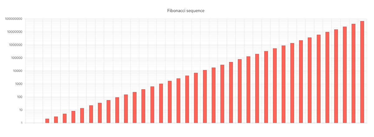 UI for ASP.NET Core Chart Fibonacci Sequence