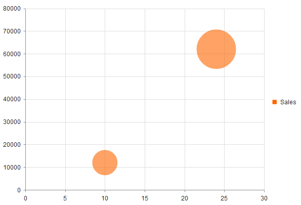 UI for ASP.NET MVC A sample Bubble Chart
