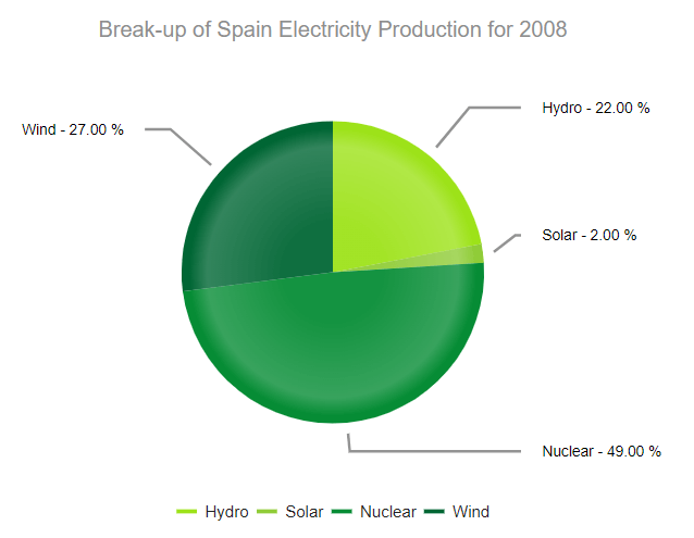 UI for ASP.NET MVC A Pie Chart with column aligned labels