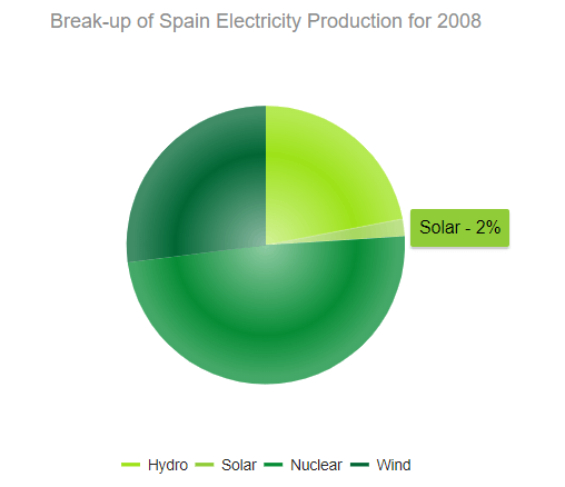 UI for ASP.NET MVC A Pie Chart with sharpBevel overlay