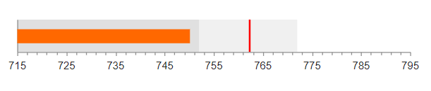 UI for ASP.NET MVC A sample Bullet Chart