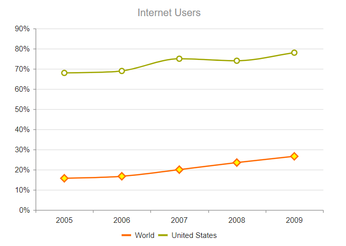 UI for ASP.NET MVC A Line Chart with custom markers