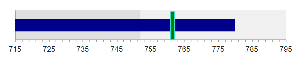 UI for ASP.NET MVC A Bullet Chart with custom target line