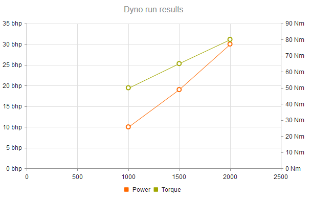 UI for ASP.NET MVC A Scatter Line Chart with customized axis crossing value