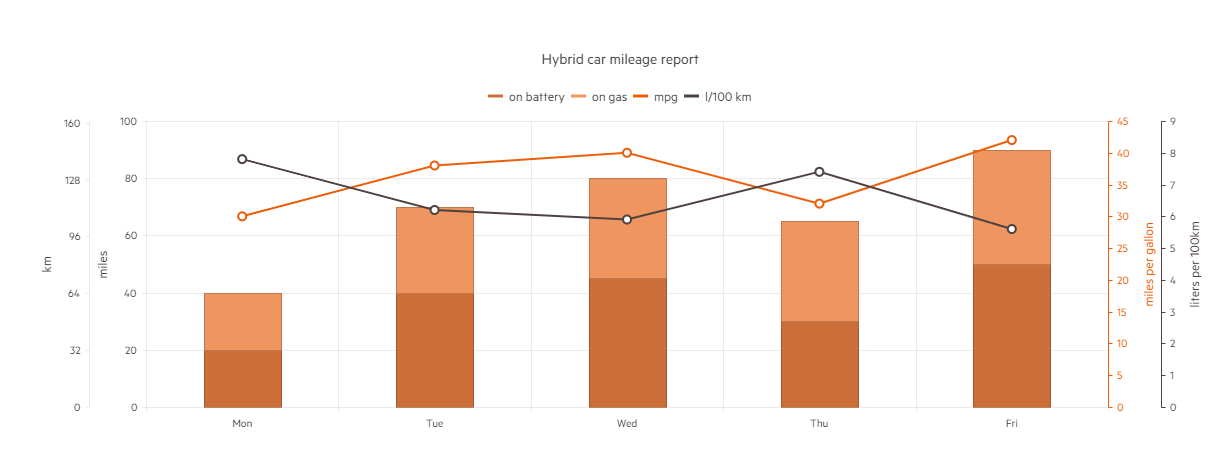 UI for ASP.NET MVC Multi Axis