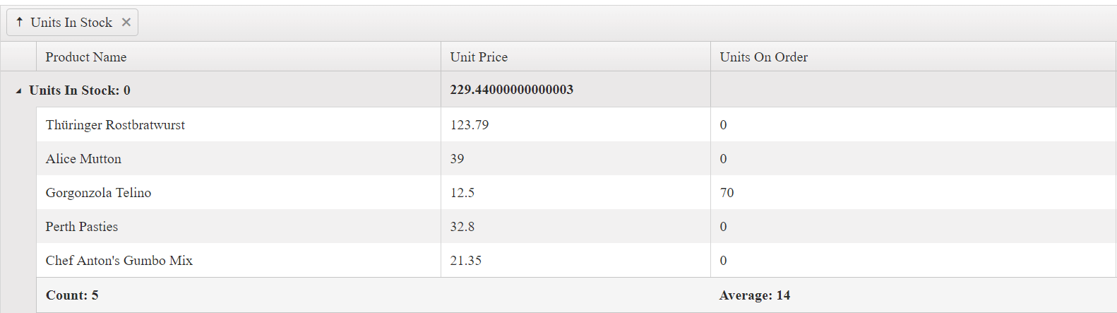 UI for ASP.NET MVC A Grid with GroupHeaderColumnTemplate and GroupFooterTemplate applied