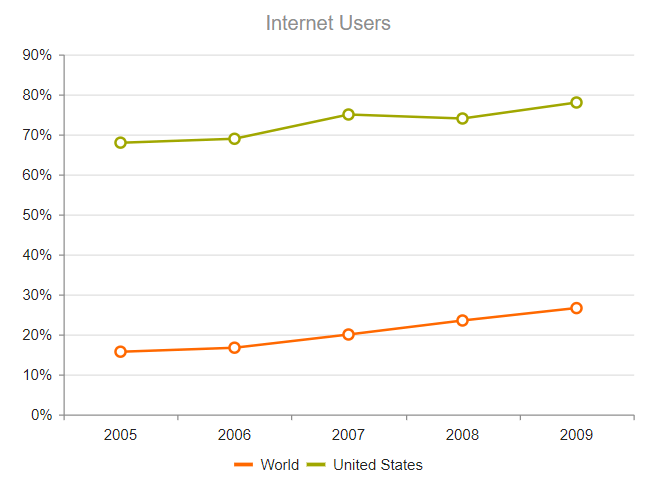 UI for ASP.NET MVC A sample Line Chart