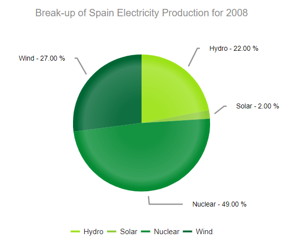 UI for ASP.NET MVC A Pie Chart with circle aligned labels