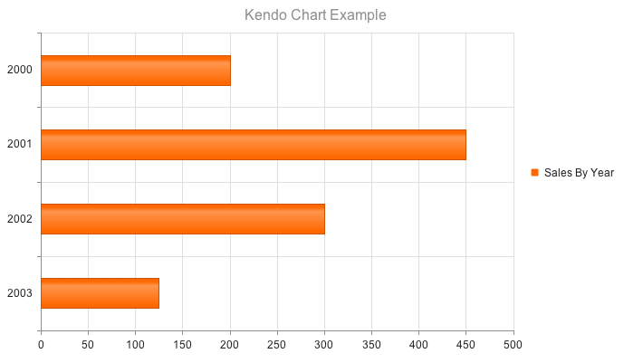 UI for ASP.NET MVC A sample Bar Chart