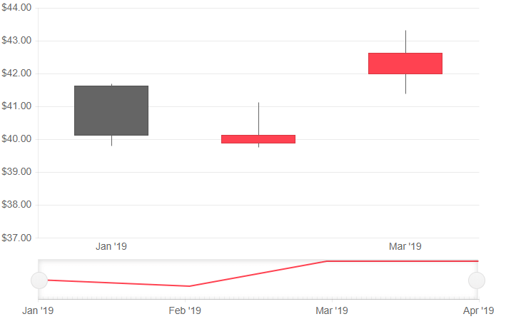 Blazor Basic Candlestick Chart
