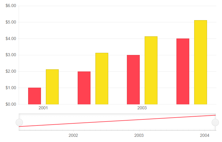 Blazor Stockchart Databind Column Chart