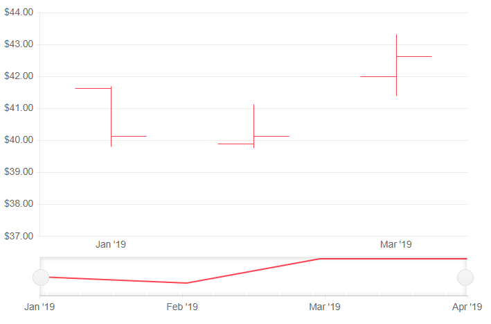 Blazor Basic OHLC Chart