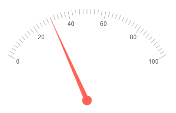 StartAngle and EndAngle of the gauge