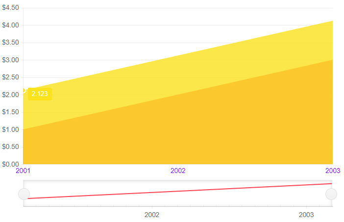 Blazor Area Chart Customization