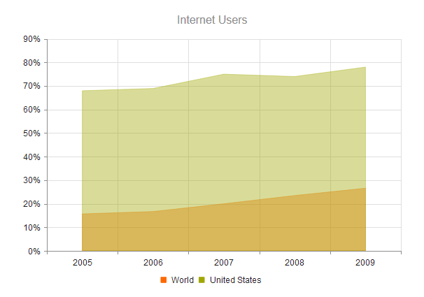 Kendo UI for jQuery Area Chart Overview