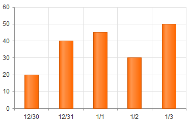 Kendo UI for jQuery Chart with a date category axis
