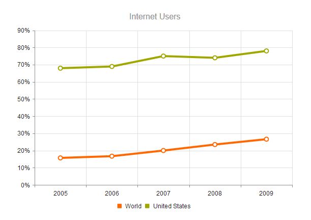 Kendo UI for jQuery Line Chart Overview