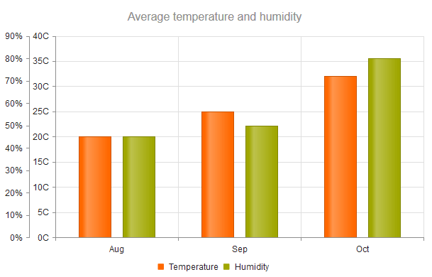 Kendo UI for jQuery Chart with multiple axes