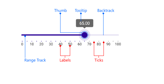 Visual elements of Slider control .NET MAUI Slider Visual Structure