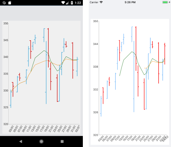 Chart Financial Indicators