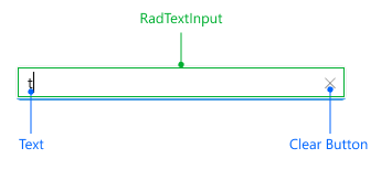 Visual elements of Entry control Telerik UI for .NET MAUI Entry Input Visual Structure