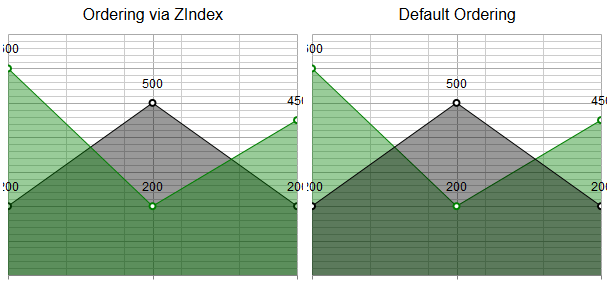 htmlchart-ordering-via-zindex