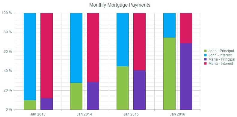 htmlchart-100-stacked-and-grouped-column-series
